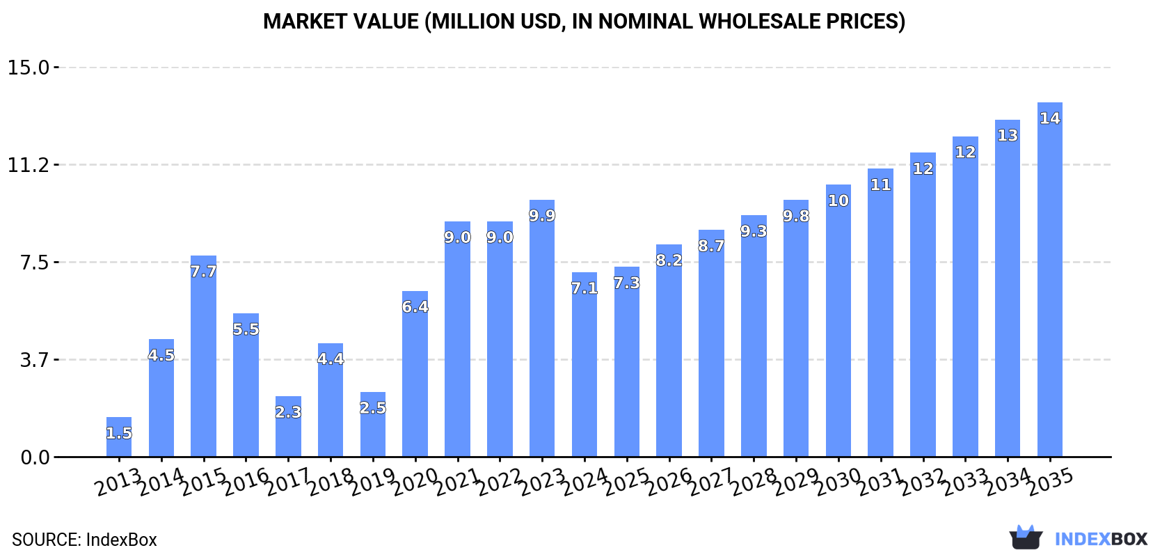 Market Value (million USD, nominal wholesale prices)