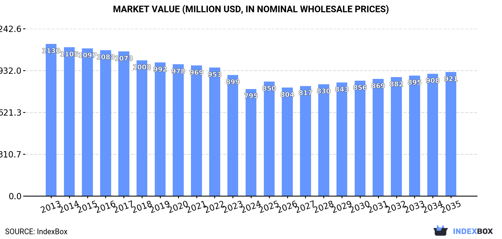Market Value (million USD, nominal wholesale prices)
