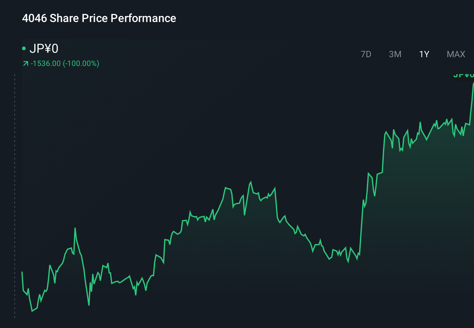 TSE:4046 1-Year Stock Price Chart