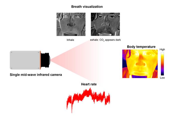 Single mid-wave infrared camera in action