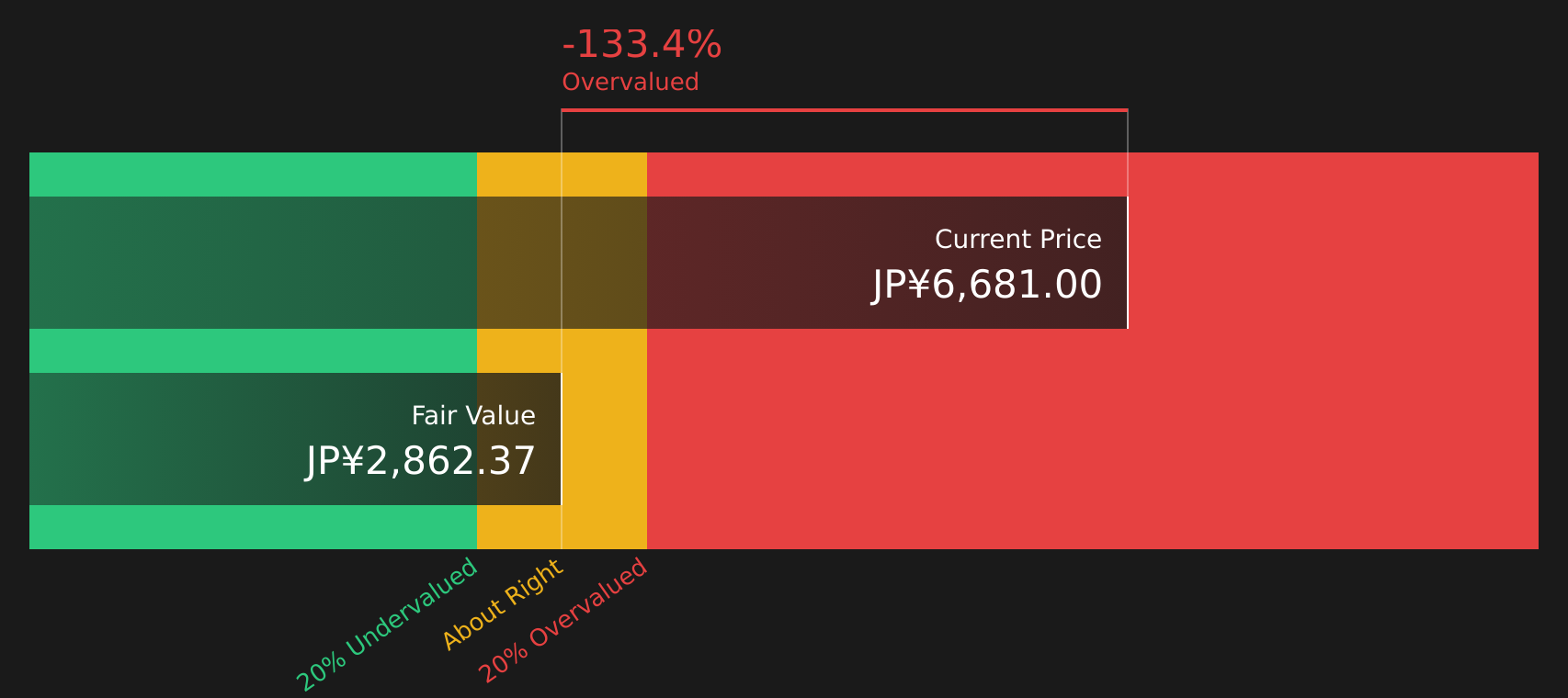 9532 Discounted Cash Flow as at Mar 2026