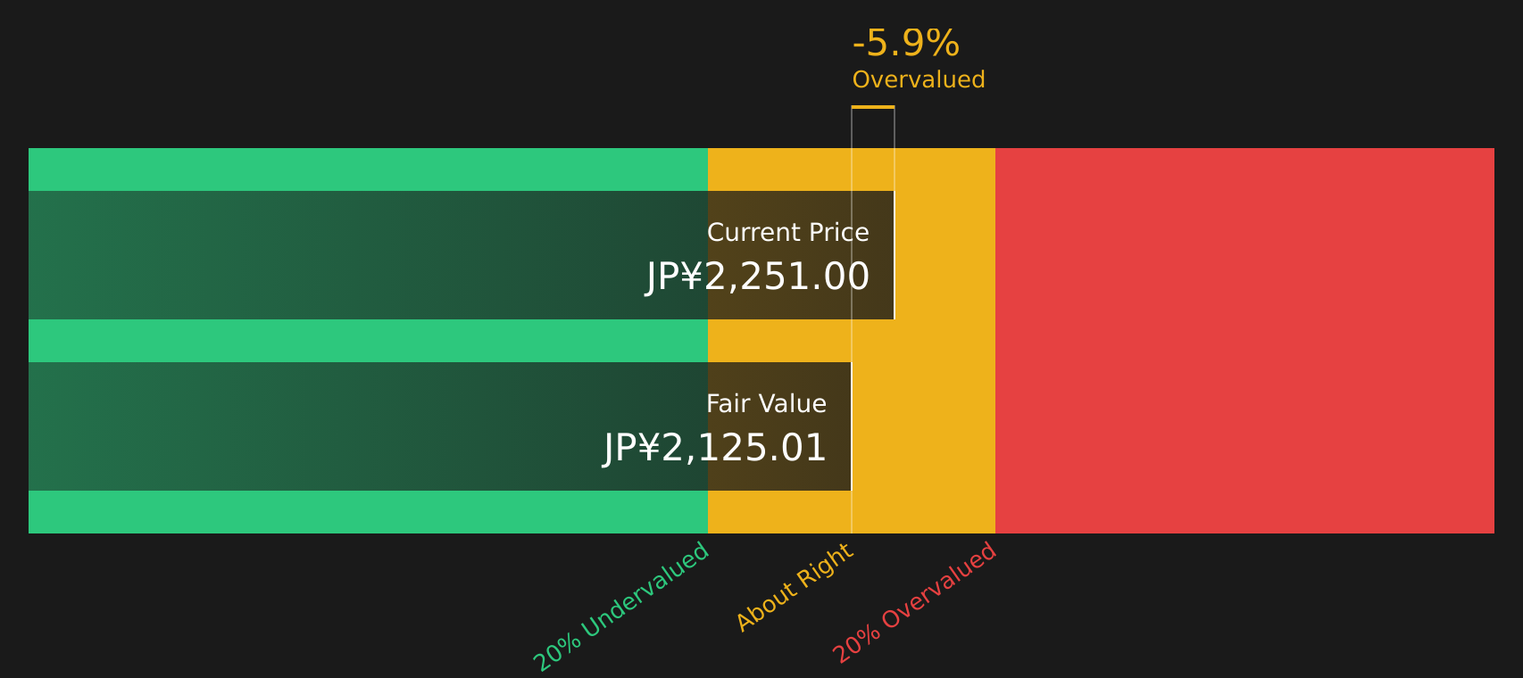 8511 Discounted Cash Flow as at Mar 2026