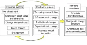 Move finances to shift energy Move finances to shift energy