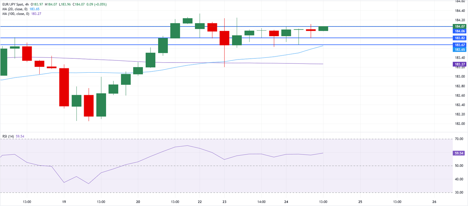 Chart Analysis EUR/JPY