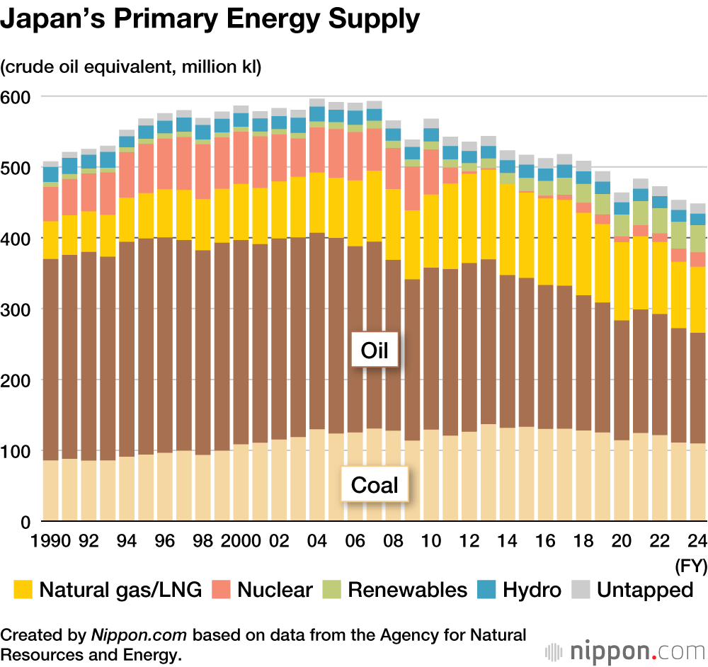 Japan’s Primary Energy Supply