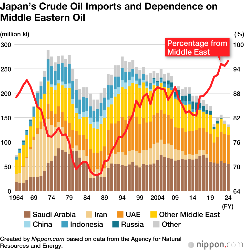 Japan’s Crude Oil Imports and Dependence on Middle Eastern Oil
