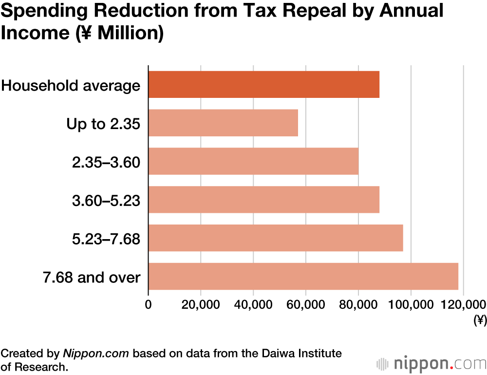 Spending Reduction from Tax Repeal by Annual Income (¥ Million)