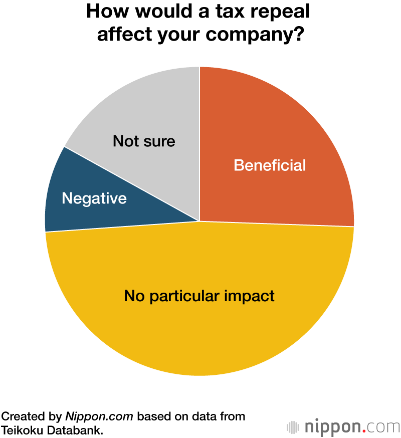 How would a tax repeal affect your company?