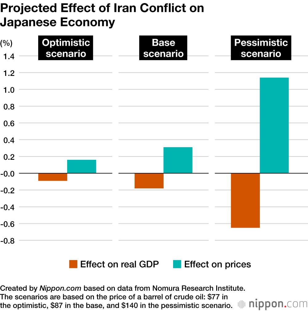 Projected Effect of Iran Conflict on Japanese Economy