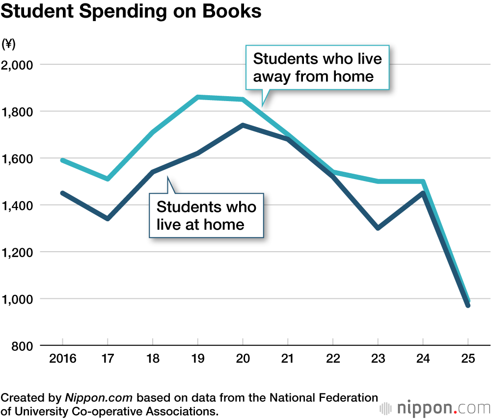 Student Spending on Books