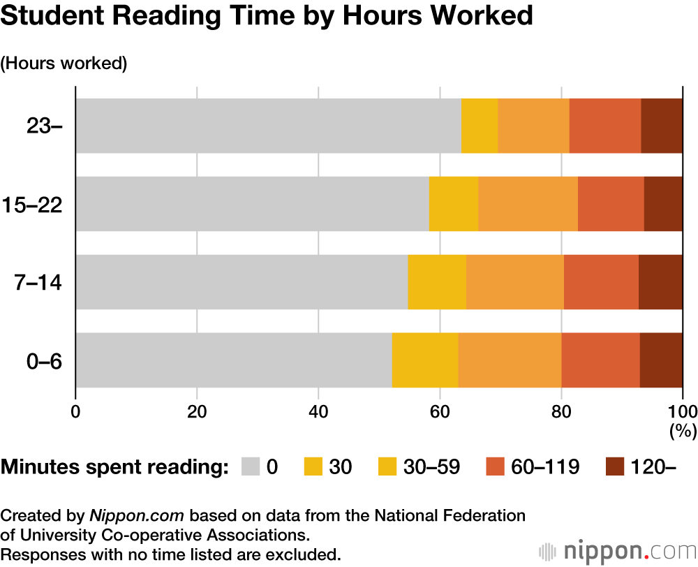 Student Reading Time by Hours Worked