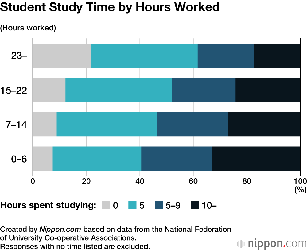 Student Study Time by Hours Worked
