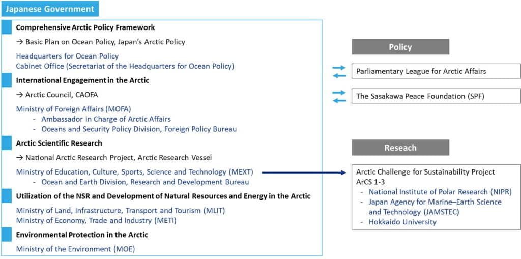 Comprehensive organisational chart of Japan's Arctic policy framework