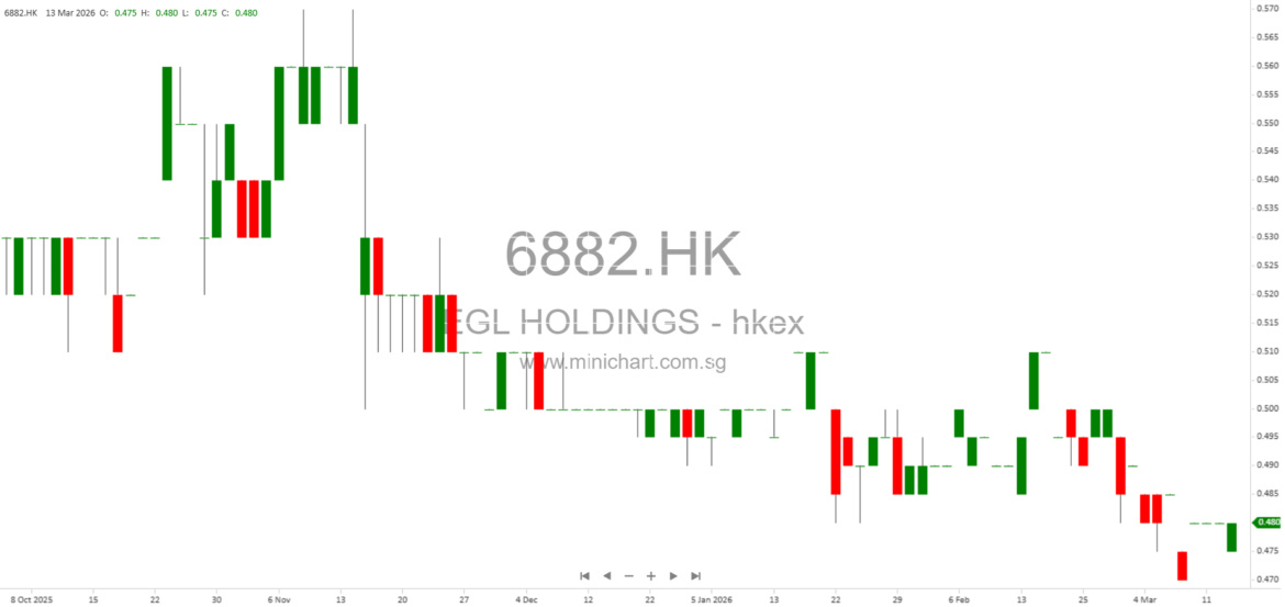 EGL Holdings Issues 2025 Profit Warning Amid Global Uncertainties and Japan Travel Rumour Impact – Minichart EGL Holdings Issues 2025 Profit Warning Amid Global Uncertainties and Japan Travel Rumour Impact – Minichart