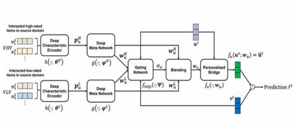[Research News] New Deep Learning Framework Solves the Cold-Start Problem ｜Doshisha University