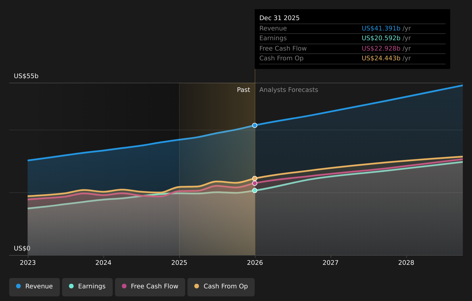 NYSE:V Earnings & Revenue Growth as at Mar 2026