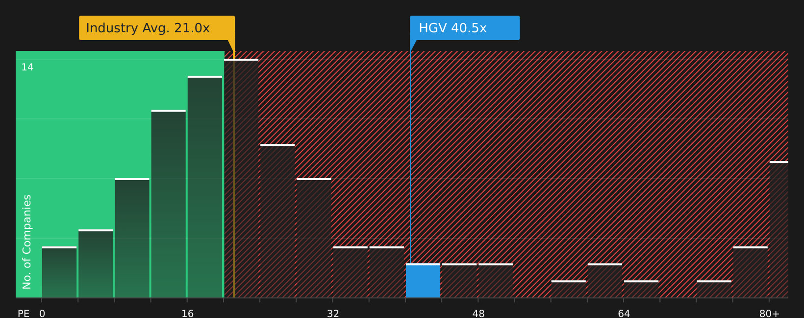 NYSE:HGV P/E Ratio as at Mar 2026