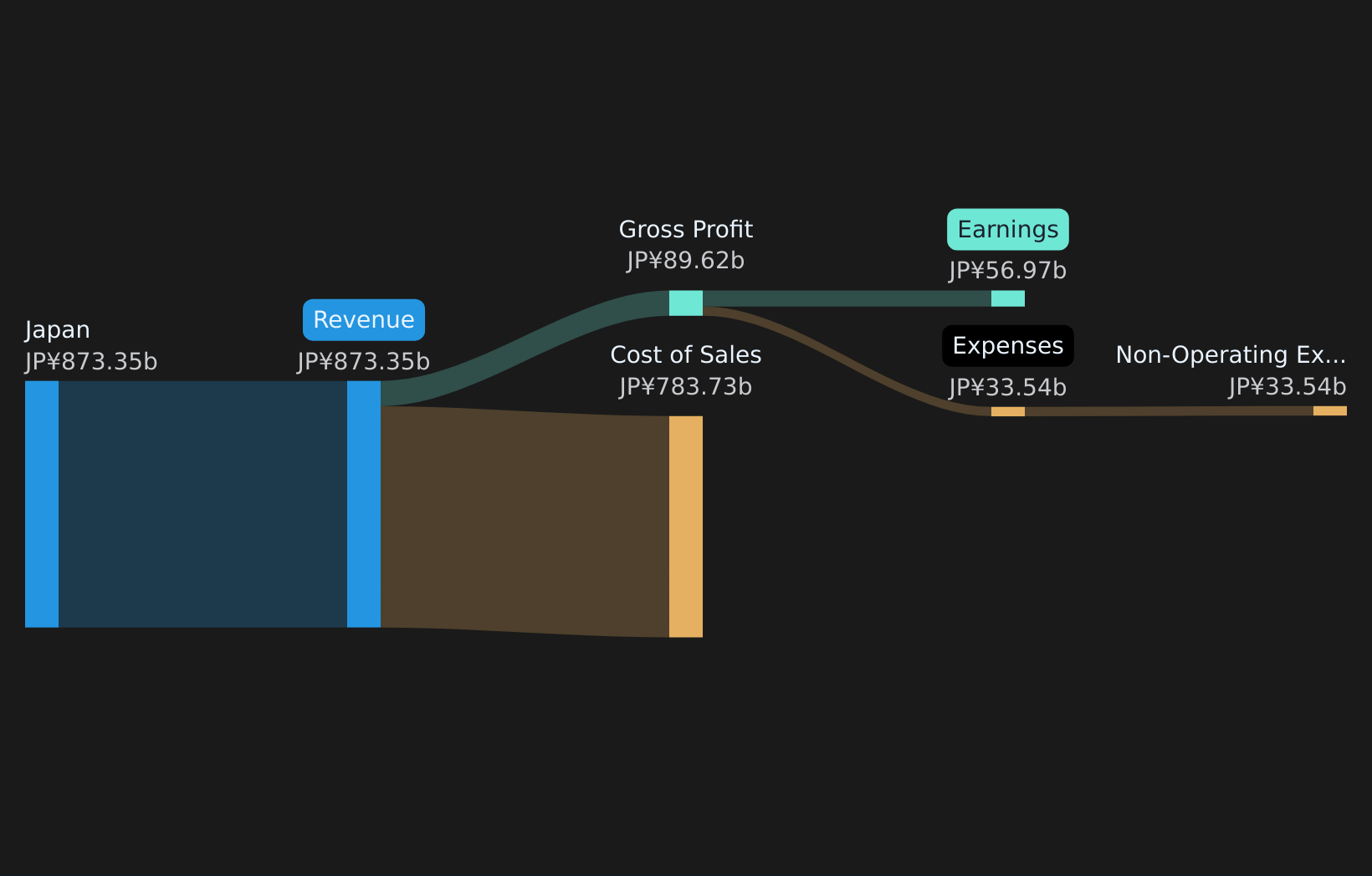 TSE:9509 Revenue & Expenses Breakdown as at Jan 2026