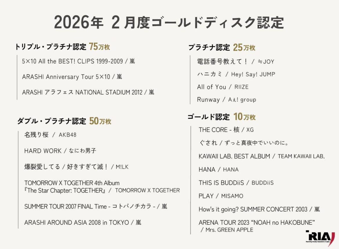 RIAJ has awarded the Double Platinum Award to AKB48's 'Nagori Zakura' for selling over 500k copies!