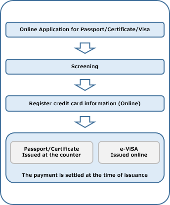 (Procedure flow image) Passport/certificate/visa online application, examination, credit card information registration (online), passport/certificate issue at counter, e-visa online issue, credit card payment completed at the time of issuance.