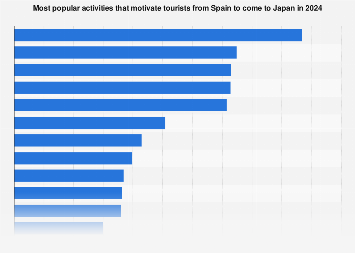 Japan: leading travel motivations of Spanish tourists 2024| Statista Japan: leading travel motivations of Spanish tourists 2024| Statista