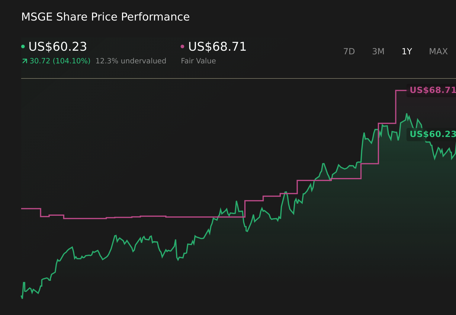 MSGE 1-Year Stock Price Chart
