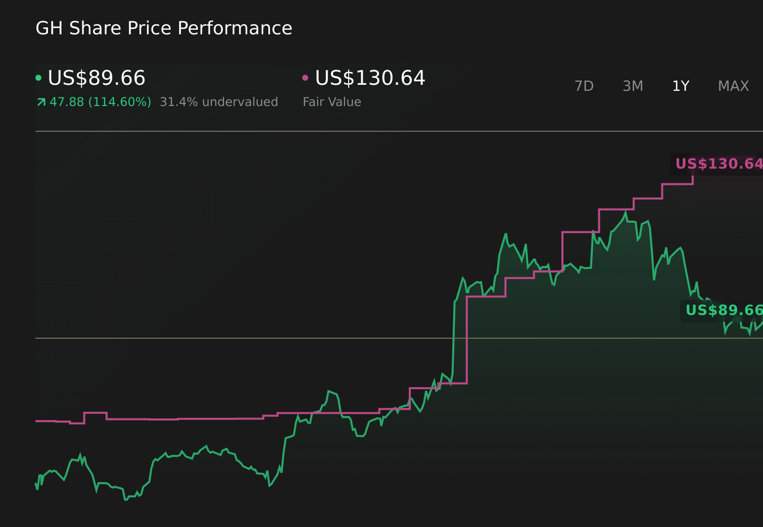 GH 1-Year Stock Price Chart