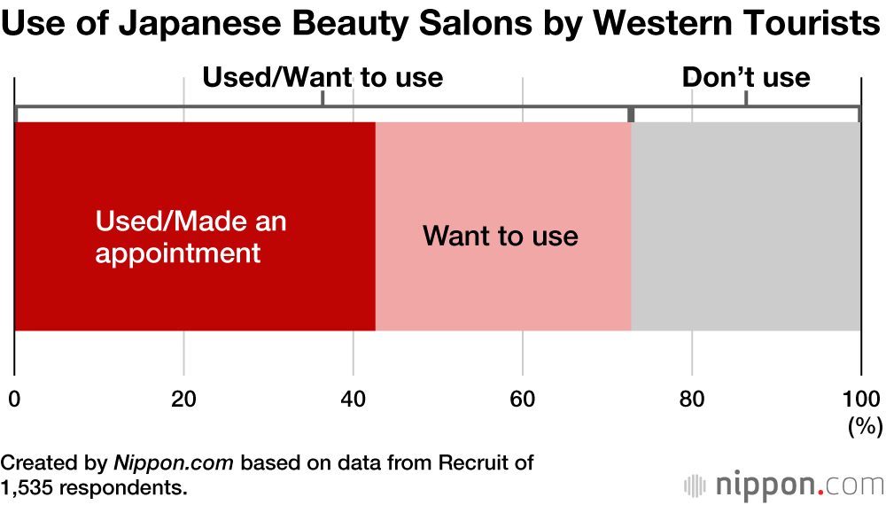 Use of Japanese Beauty Salons by Western Tourists
