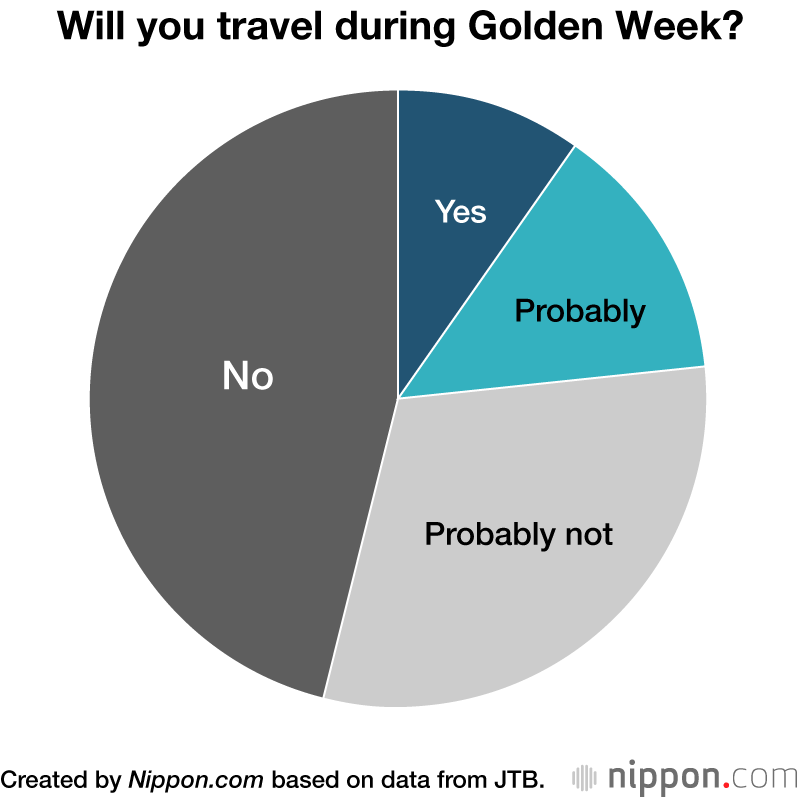 Will you travel during Golden Week?