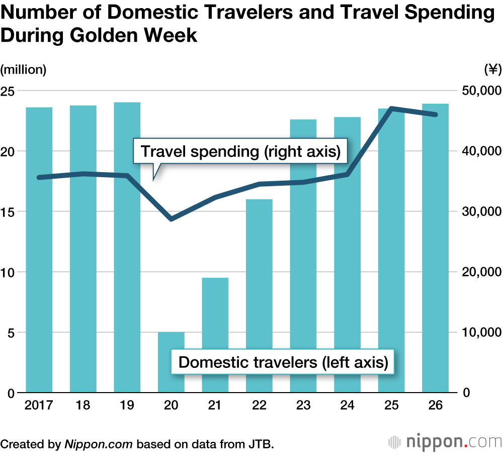 Number of Domestic Travelers and Travel Spending During Golden Week