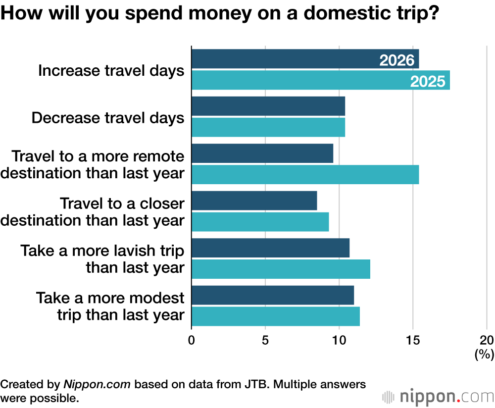 How will you spend money on a domestic trip?