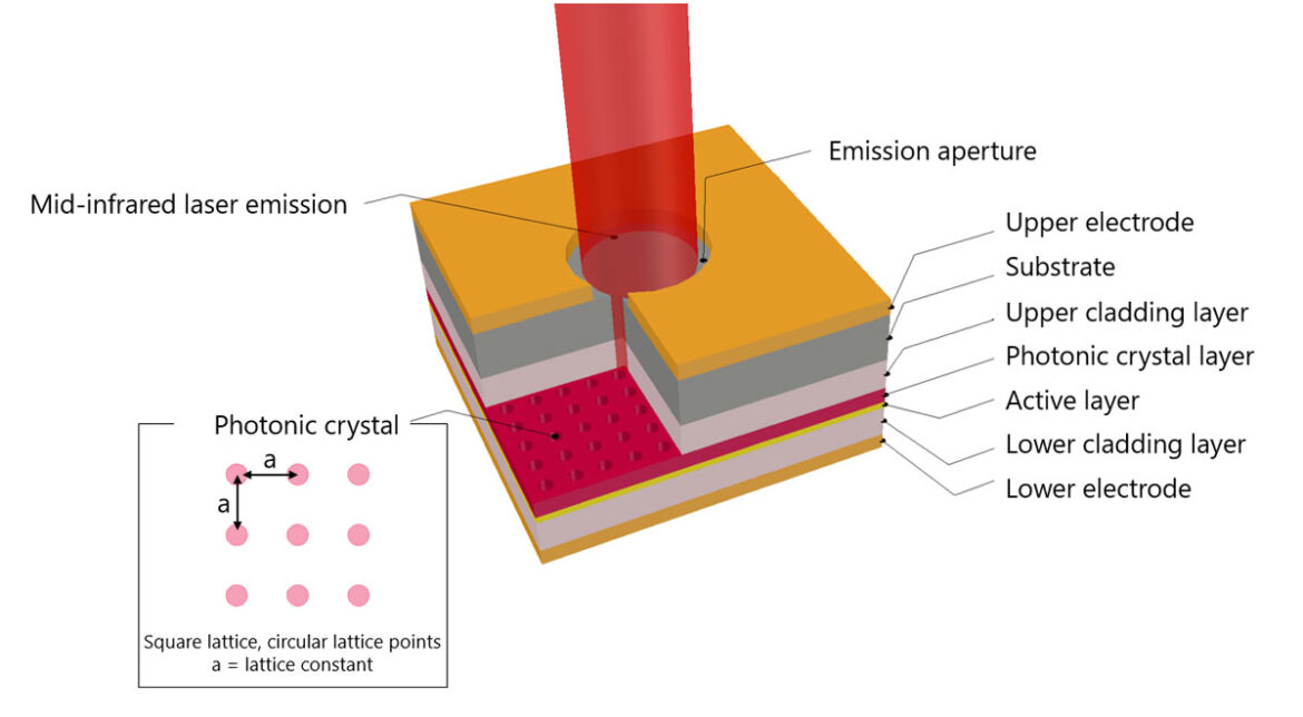 Asahi Kasei and Kyoto University achieve laser oscillation in 2μm-band infrared PCSEL Structure of the photonic crystal surface-emitting laser.