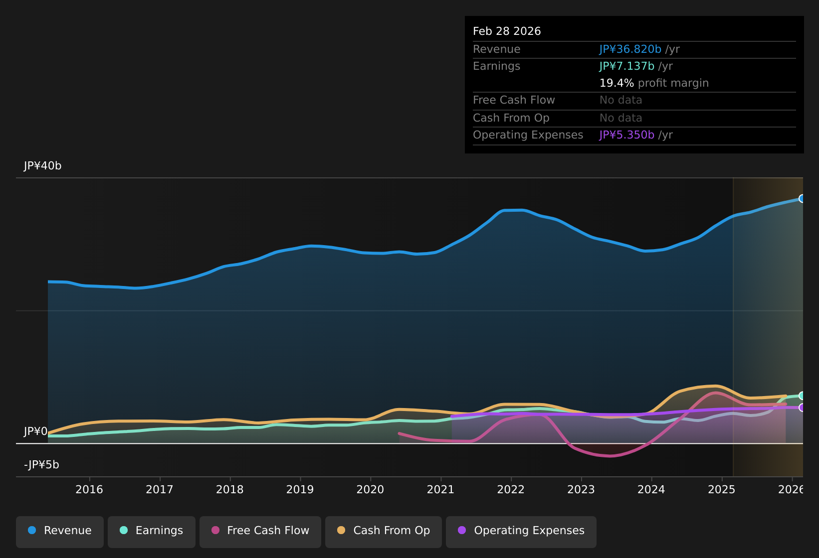 TSE:4187 Earnings & Revenue History as at Apr 2026