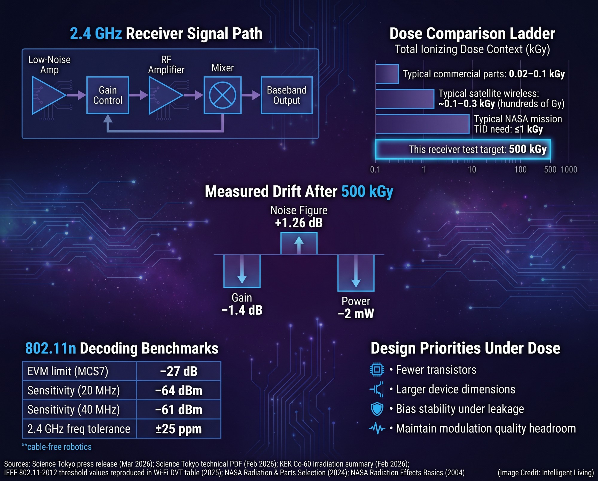 Data-rich technical poster showing a 2.4 GHz receiver signal path diagram and multiple charts comparing radiation dose tolerance, Wi-Fi signal quality requirements, and measured performance drift after 500 kGy.