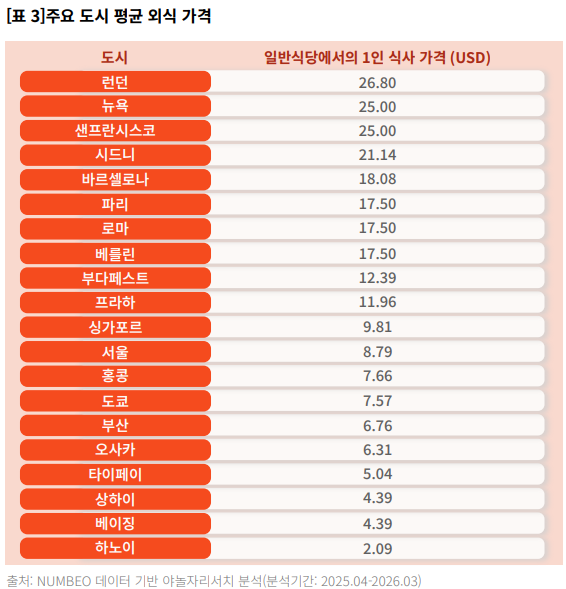 Average dining-out prices in major cities. Yanolja Research - Seoul Economic Daily Society News from South Korea