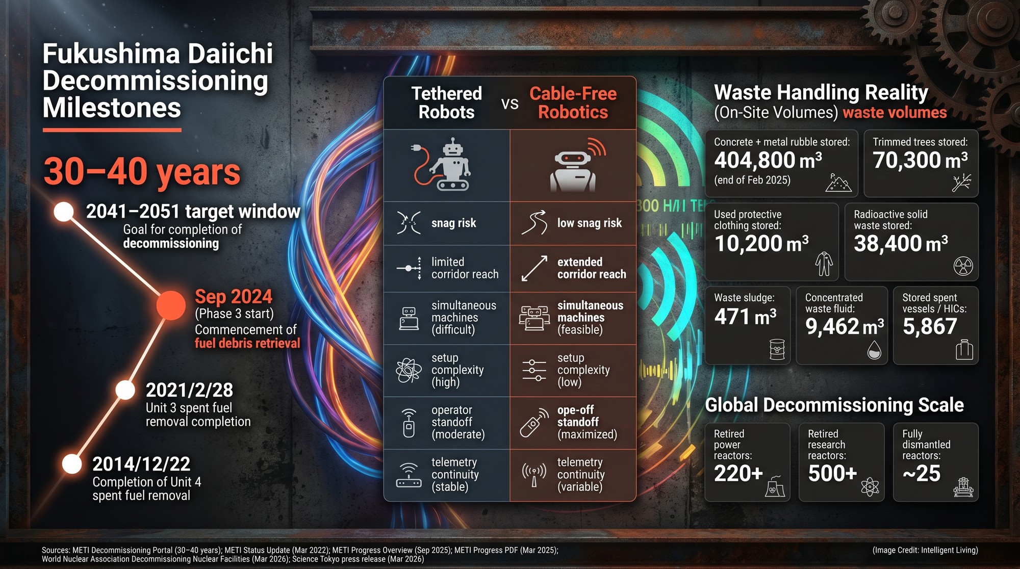 Wide data journalism poster showing Fukushima Daiichi decommissioning timelines, waste volumes, and global decommissioning scale, alongside a tethered-versus-cable-free robotics workflow comparison.