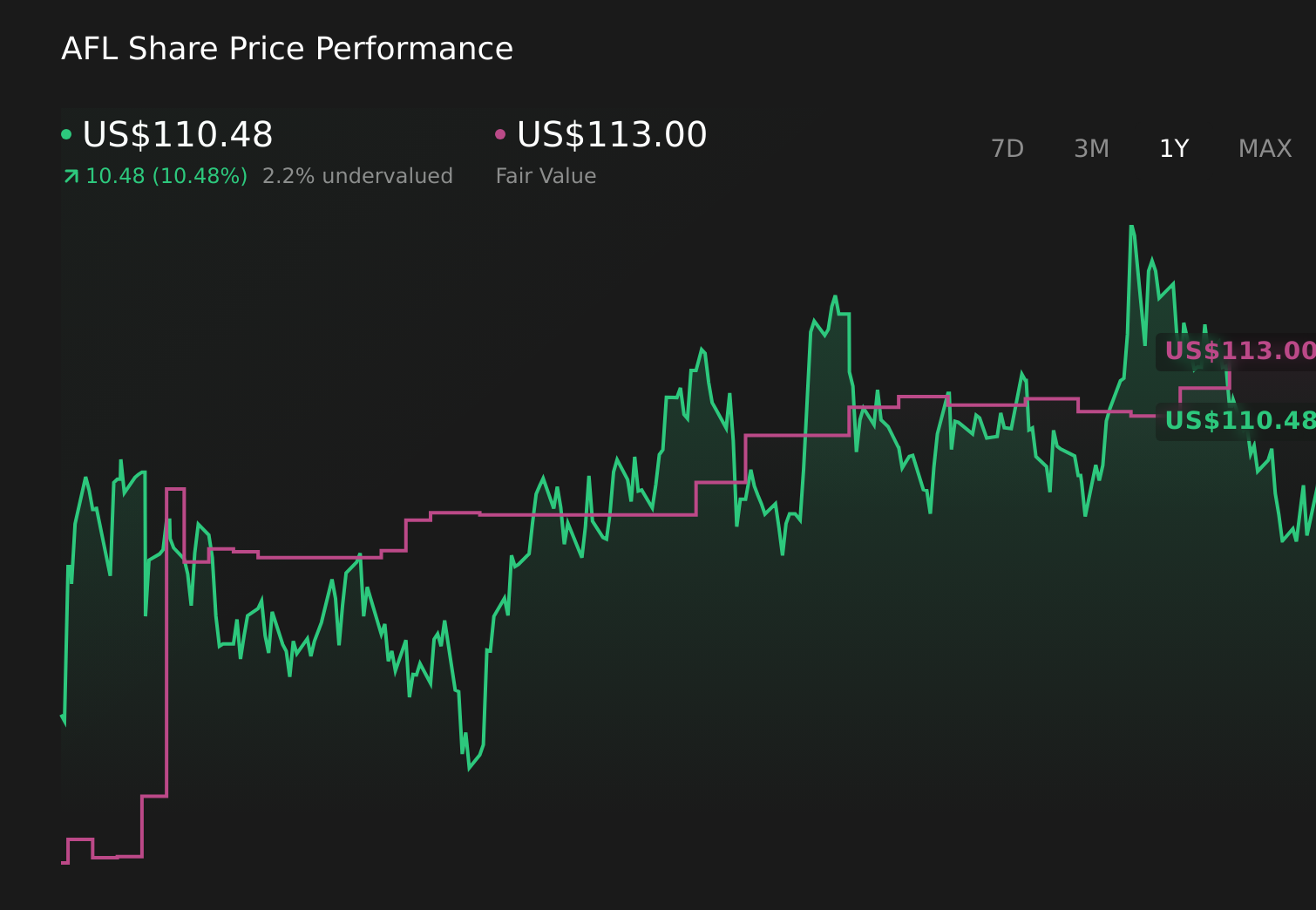 AFL 1-Year Stock Price Chart