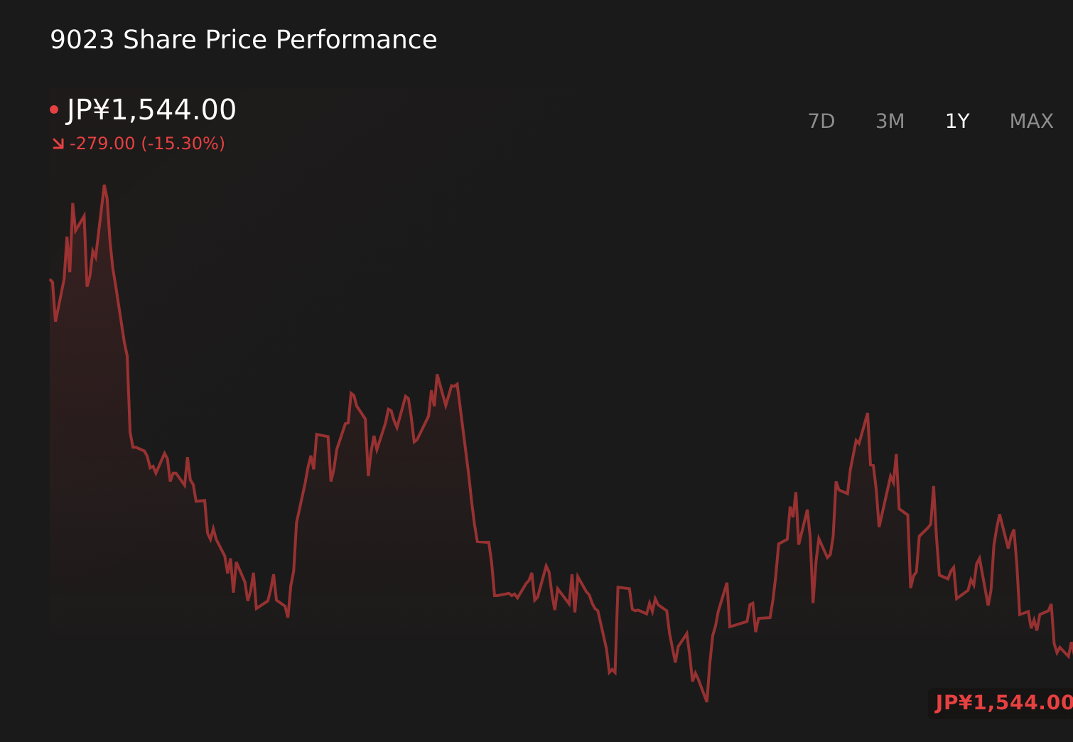 TSE:9023 1-Year Stock Price Chart