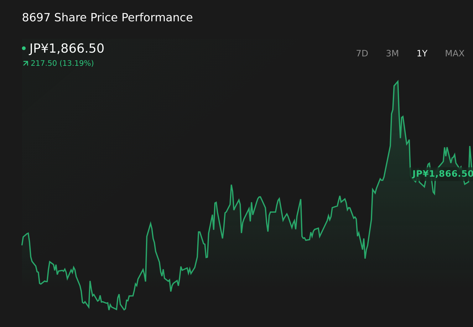 TSE:8697 1-Year Stock Price Chart