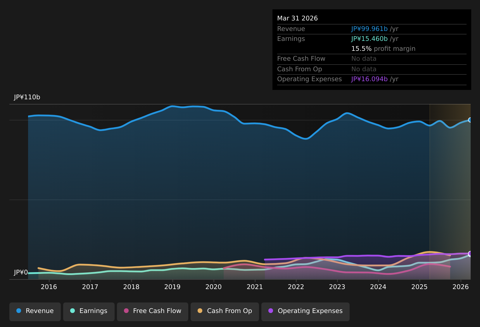 TSE:4046 Earnings & Revenue History as at May 2026
