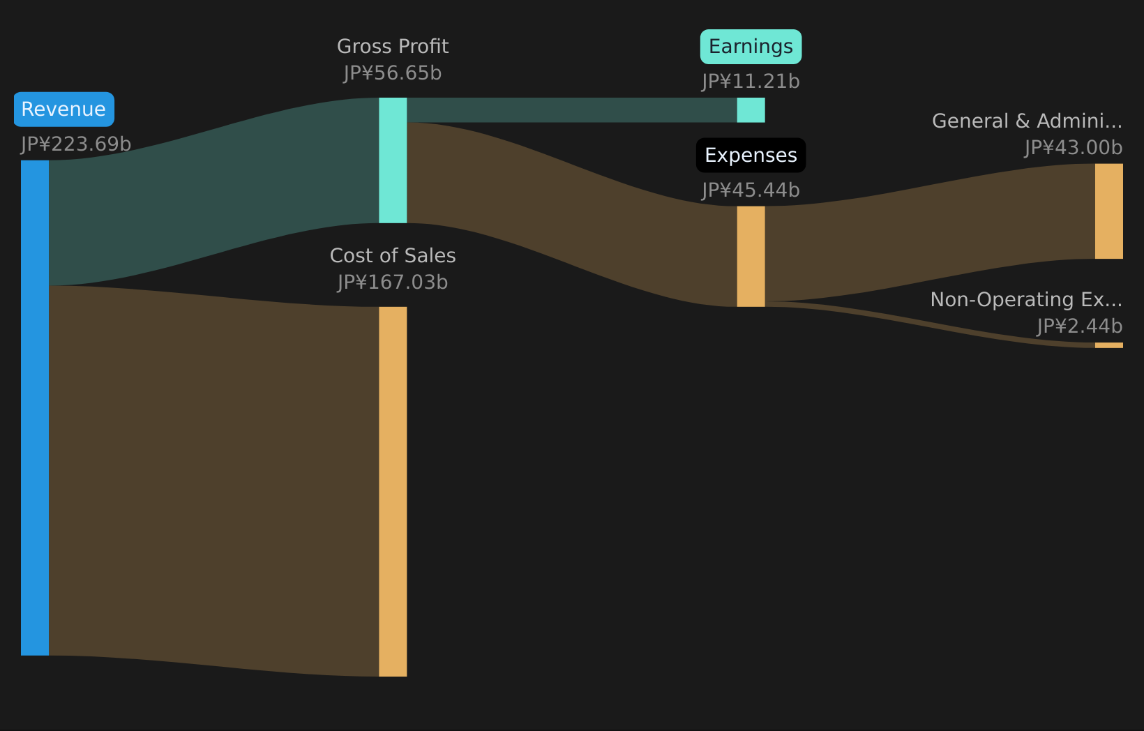TSE:5232 Revenue & Expenses Breakdown as at May 2026