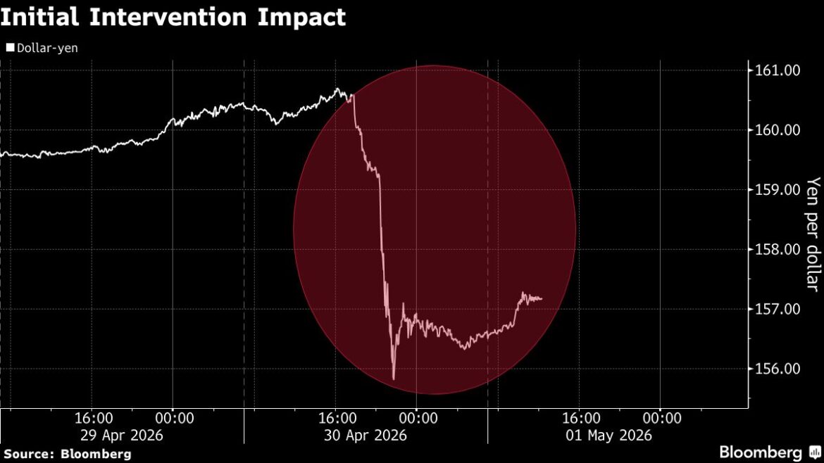 Yen Traders on Alert After Japan’s $34.5 Billion Intervention