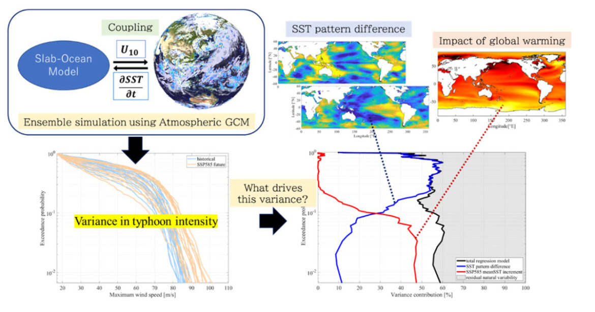 Predicting typhoon intensity using ocean surface temperatures