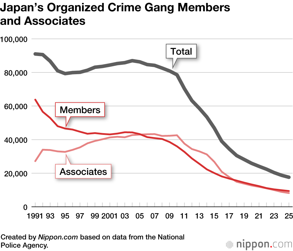Japan’s Organized Crime Gang Members  and Associates