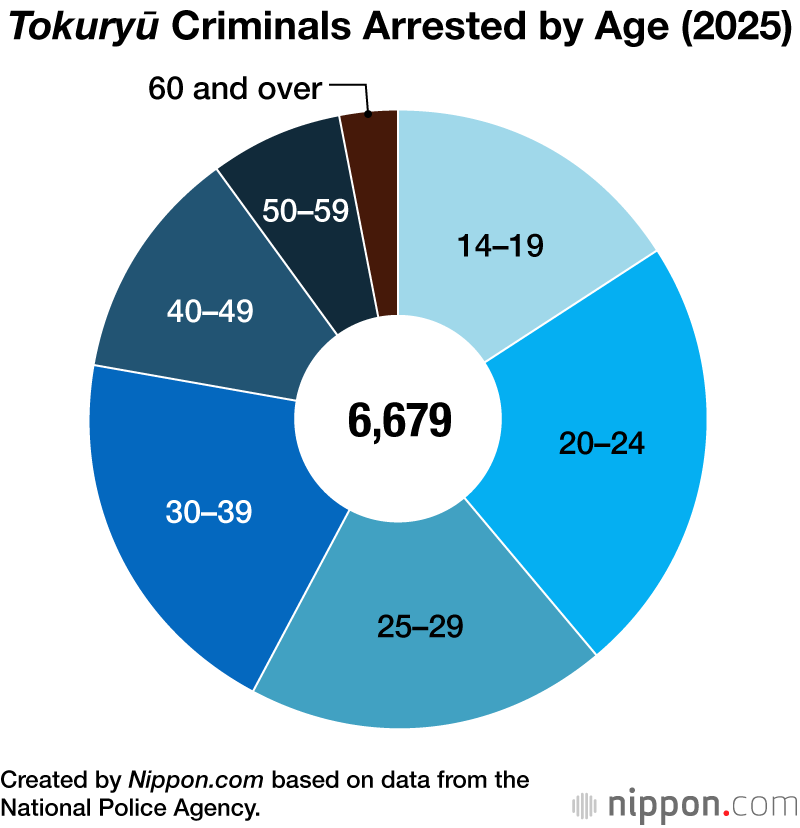 Tokuryū Criminals Arrested by Age (2025)