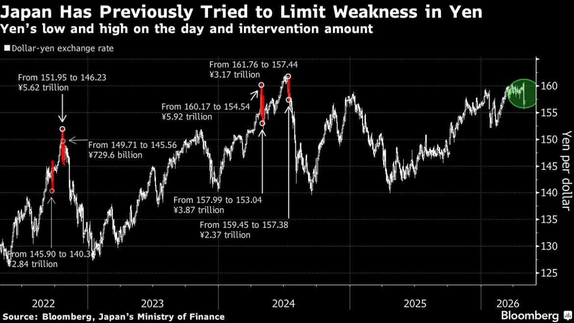 Japan Has Two More Windows for Yen Intervention by IMF Rules
