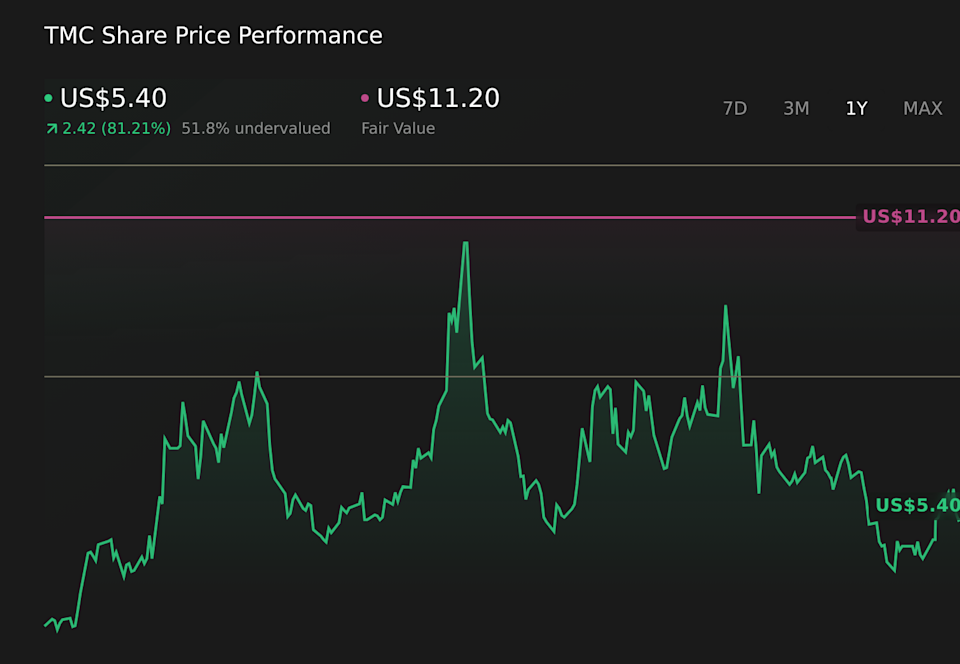 NasdaqGS:TMC 1-Year Stock Price Chart