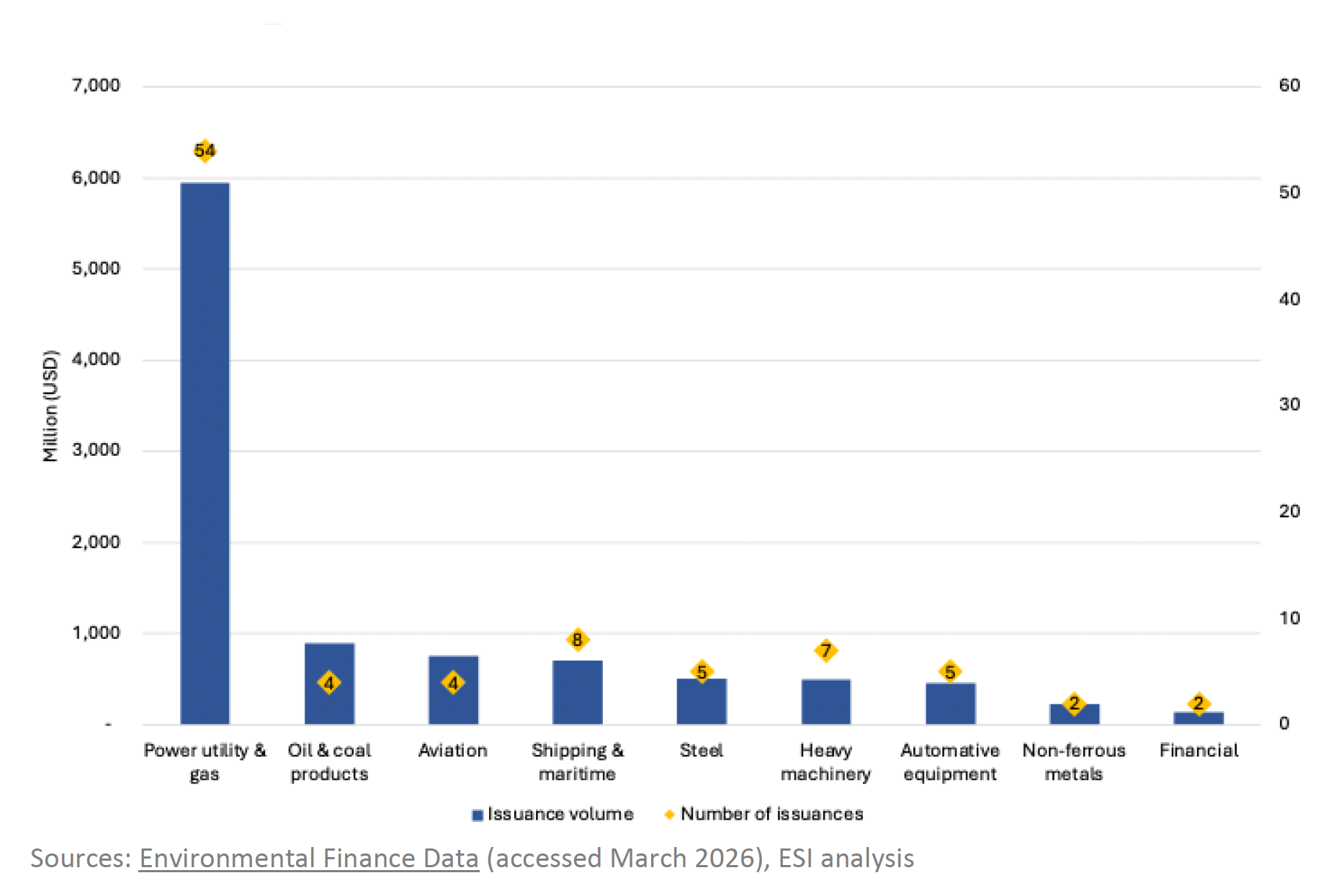 Bar chart showing Japan Transition Bonds by Non-sovereign Issuance, 2021-2025