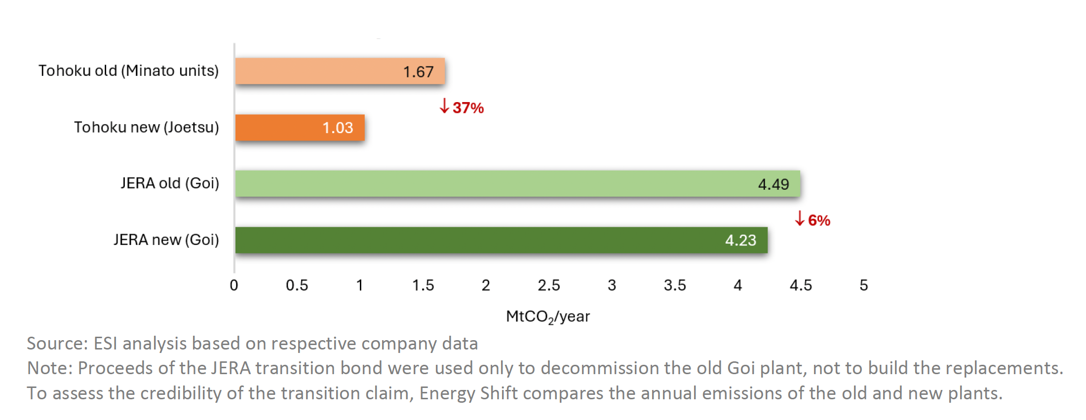Bar chart showing annual CO2 Emissions of selected Japanese power plants
