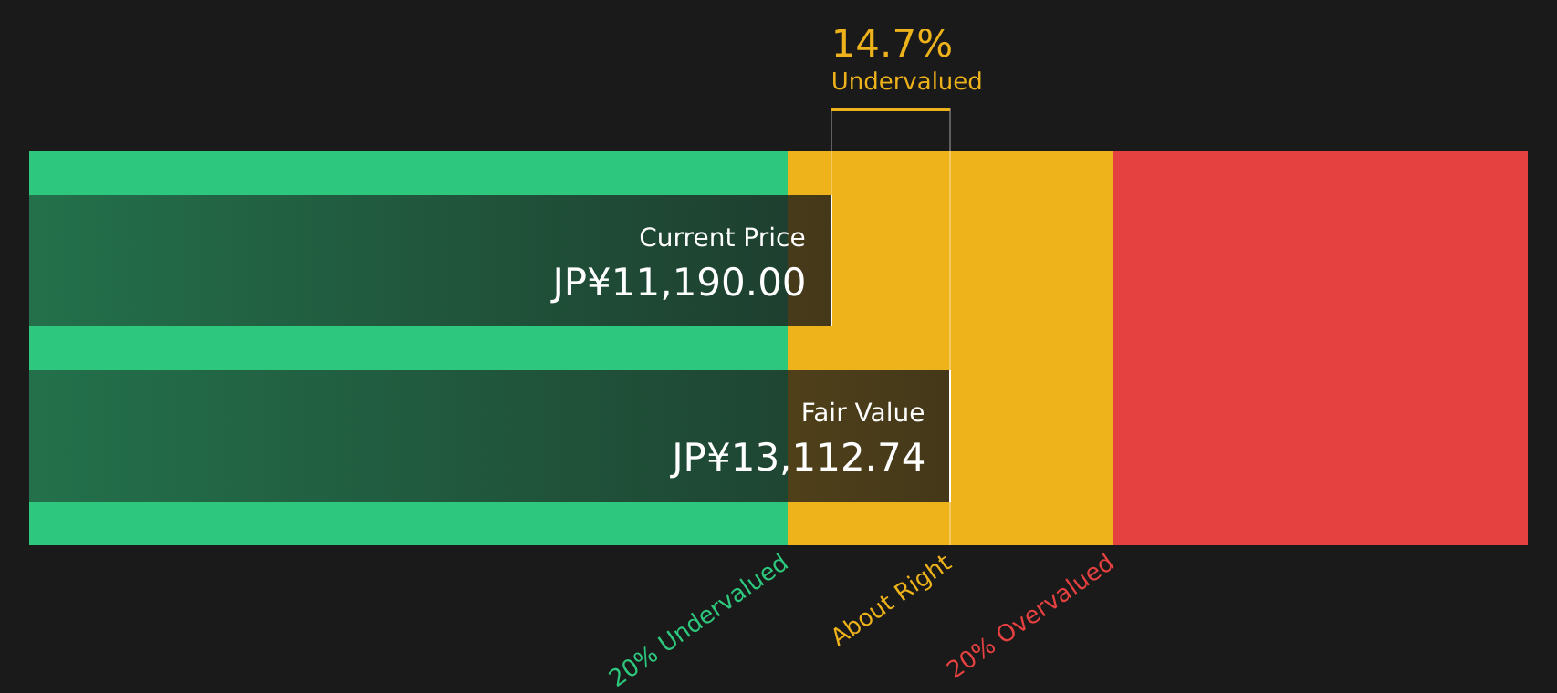 4186 Discounted Cash Flow as at May 2026